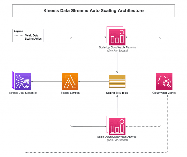 Auto scaling Amazon Kinesis Data Streams using Amazon CloudWatch and AWS Lambda